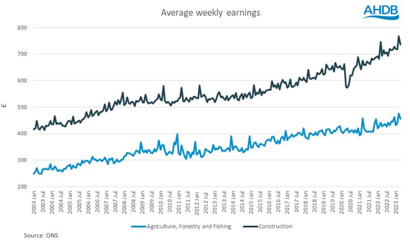 line graph showing the change in earnings over time